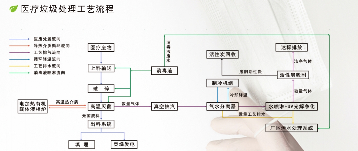 医疗垃圾处理处置